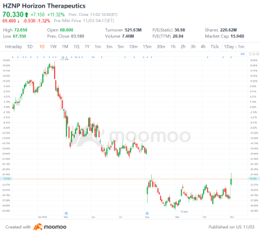 US Top Gap Ups and Downs on 11/2: LI, CVS, PARA, ABNB and More