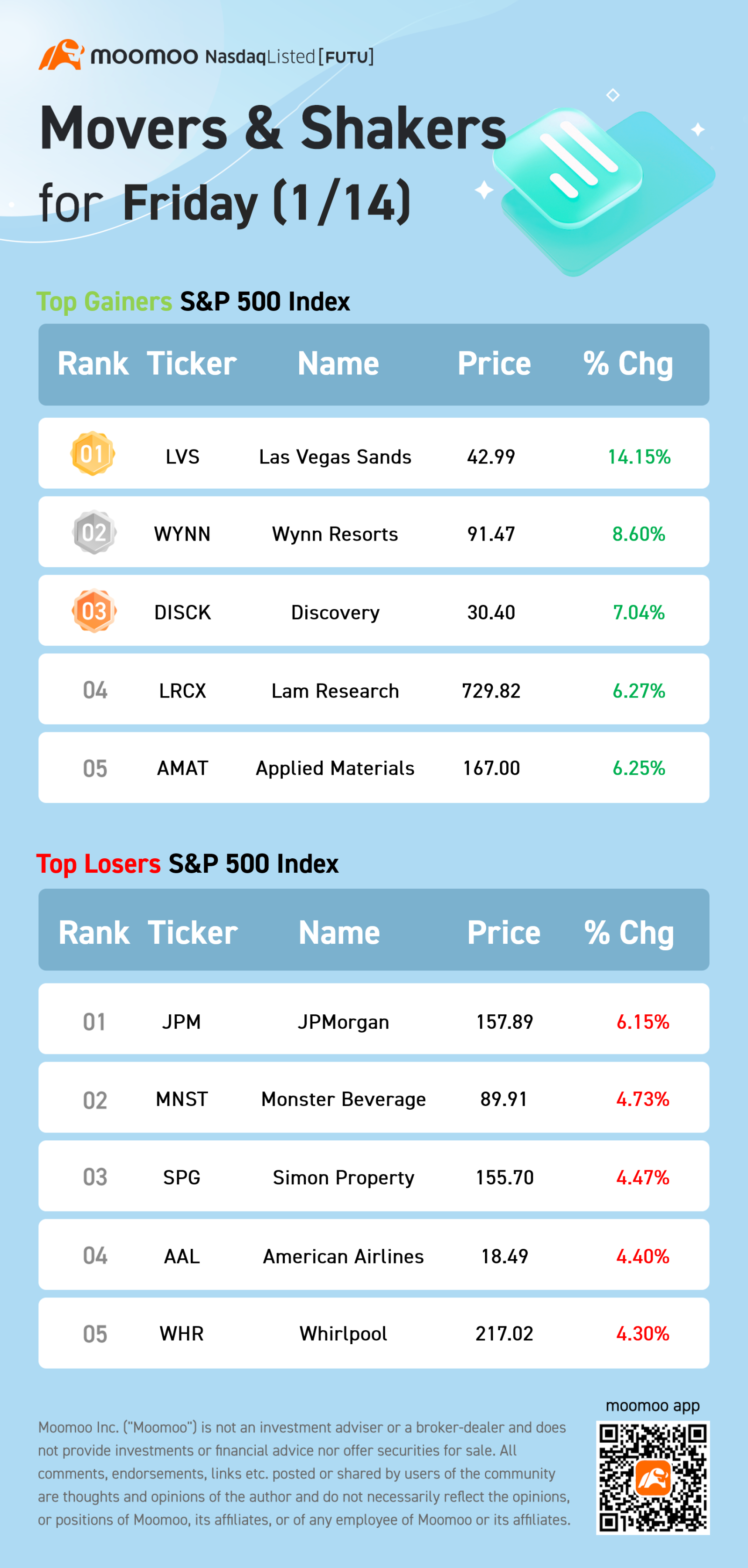 S&P 500 Movers for Friday (1/14)