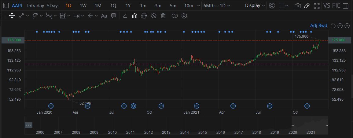 $ AAPL 被超估了嗎？