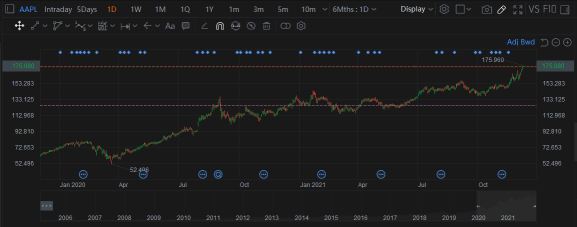 アップルは過大評価されていますか？