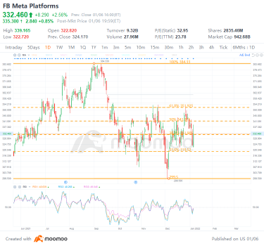 金曜日の上位4つの株取引：FB、SOFI、WBA、BYND