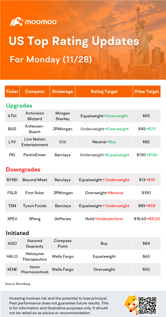 11/28日美國頂級評級更新：XPEV, ATVI, 第一太陽能, BYND等