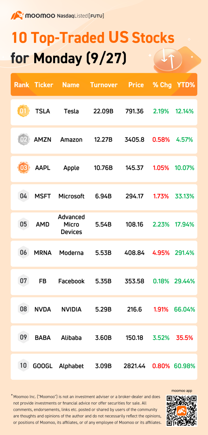 10 Top-Traded US Stocks for Monday (9/27)