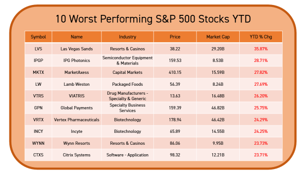 10 best & worst performing S&P 500 stocks YTD