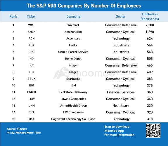 按員工人數劃分的標普 500 公司