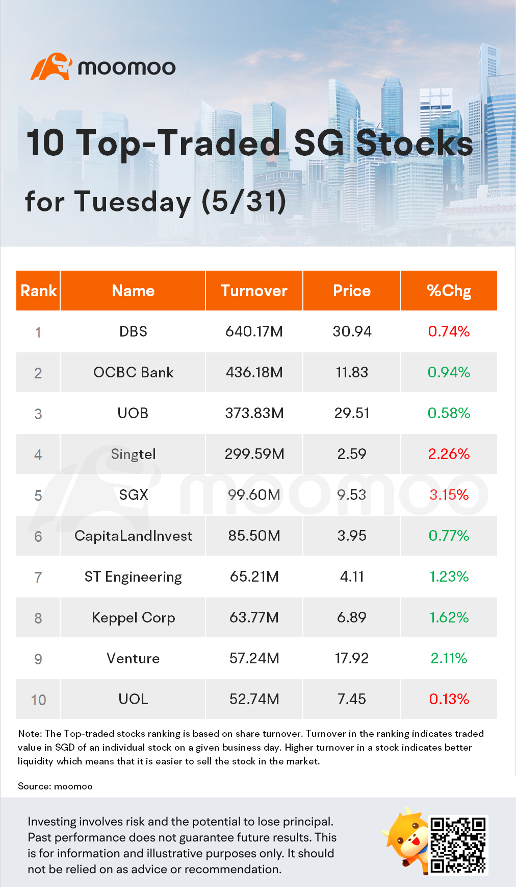 10 Top-Traded SG Stocks for Tuesday (5/31)