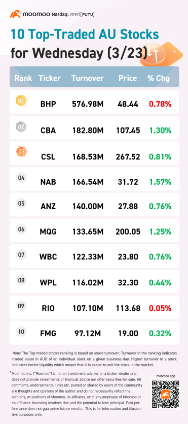 AU Evening Wrap: ASX closed at new nine-week high with tech boost