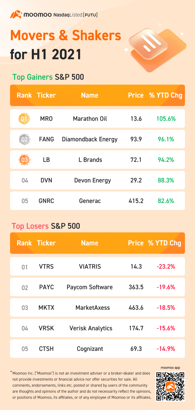 Mid-Year Recap: Top movers in the US market