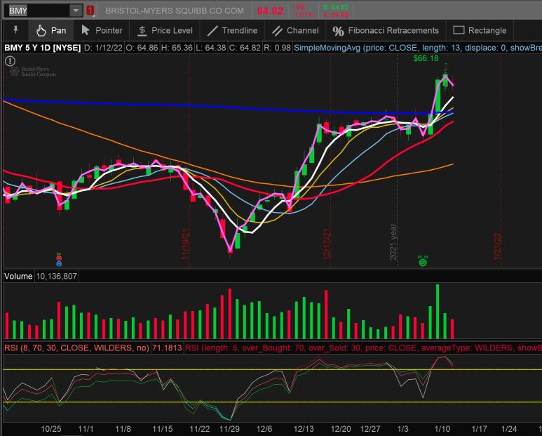 BMY - high consolidation at high level continues to be optimistic, LABD - bottom continues to break through, will also continue to rise after a few days of consolidation in the future.