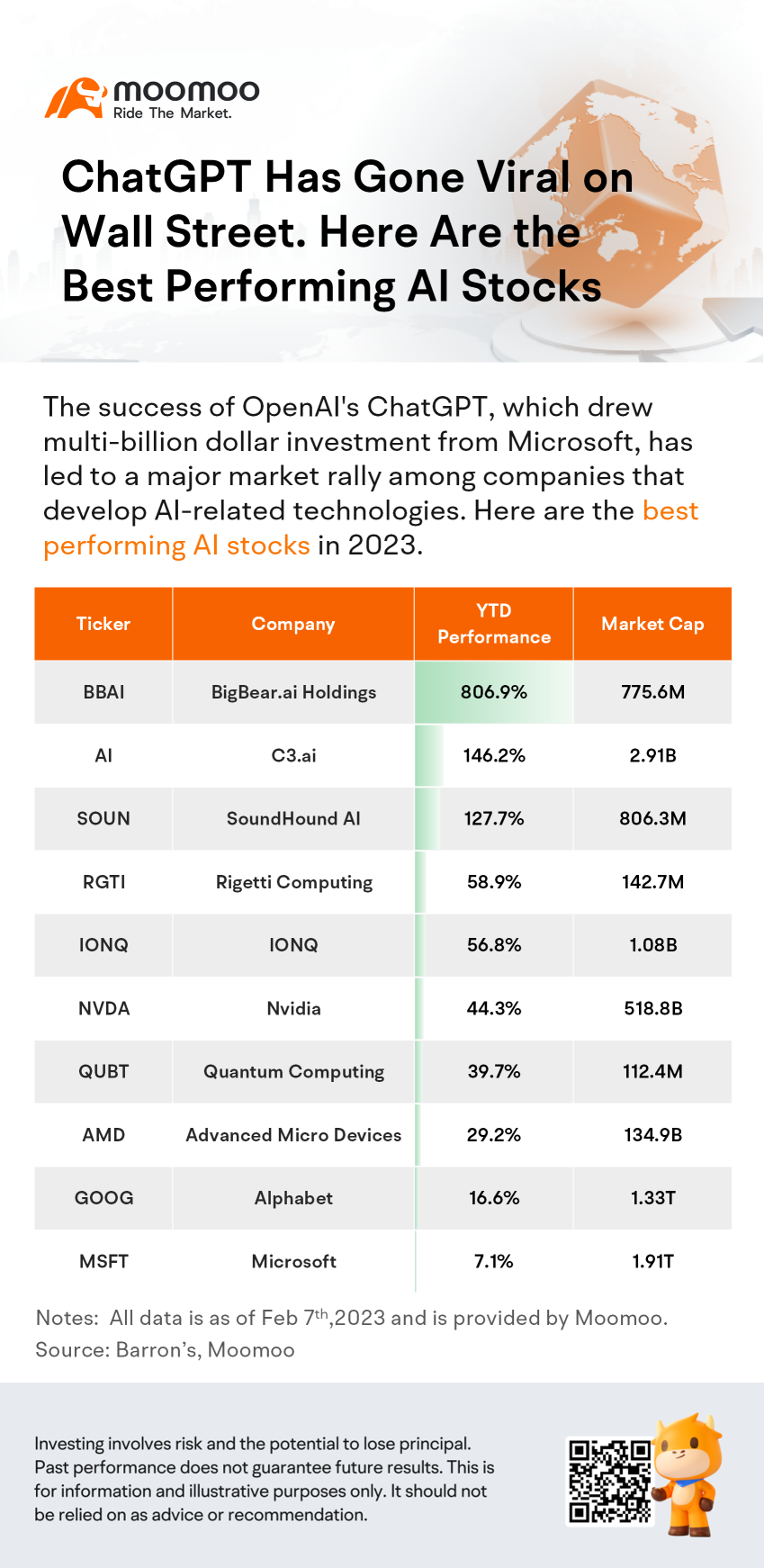 ChatGPT Has Gone Viral on Wall Street. Here Are the Best Performing AI Stocks