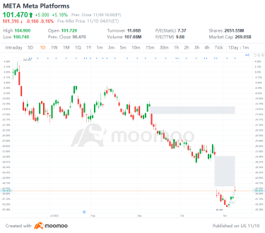 US Top Gap Ups and Downs on 11/9: META, KR, DIS, RBLX and More