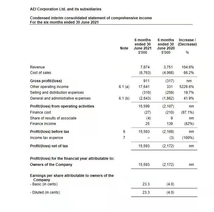 $礼仕时 (AWG.SG)$ 财报出来了，不是一般的好！