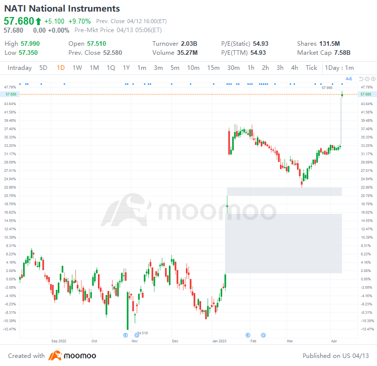 US Top Gap Ups and Downs on 4/12: MDB, NET, JD, AAL and More