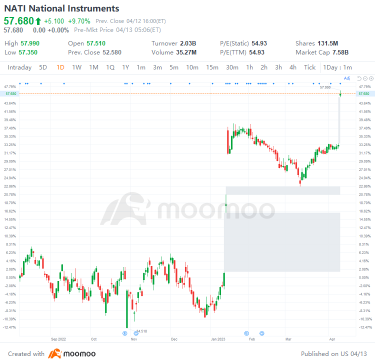 US Top Gap Ups and Downs on 4/12: MDB, NET, JD, AAL and More