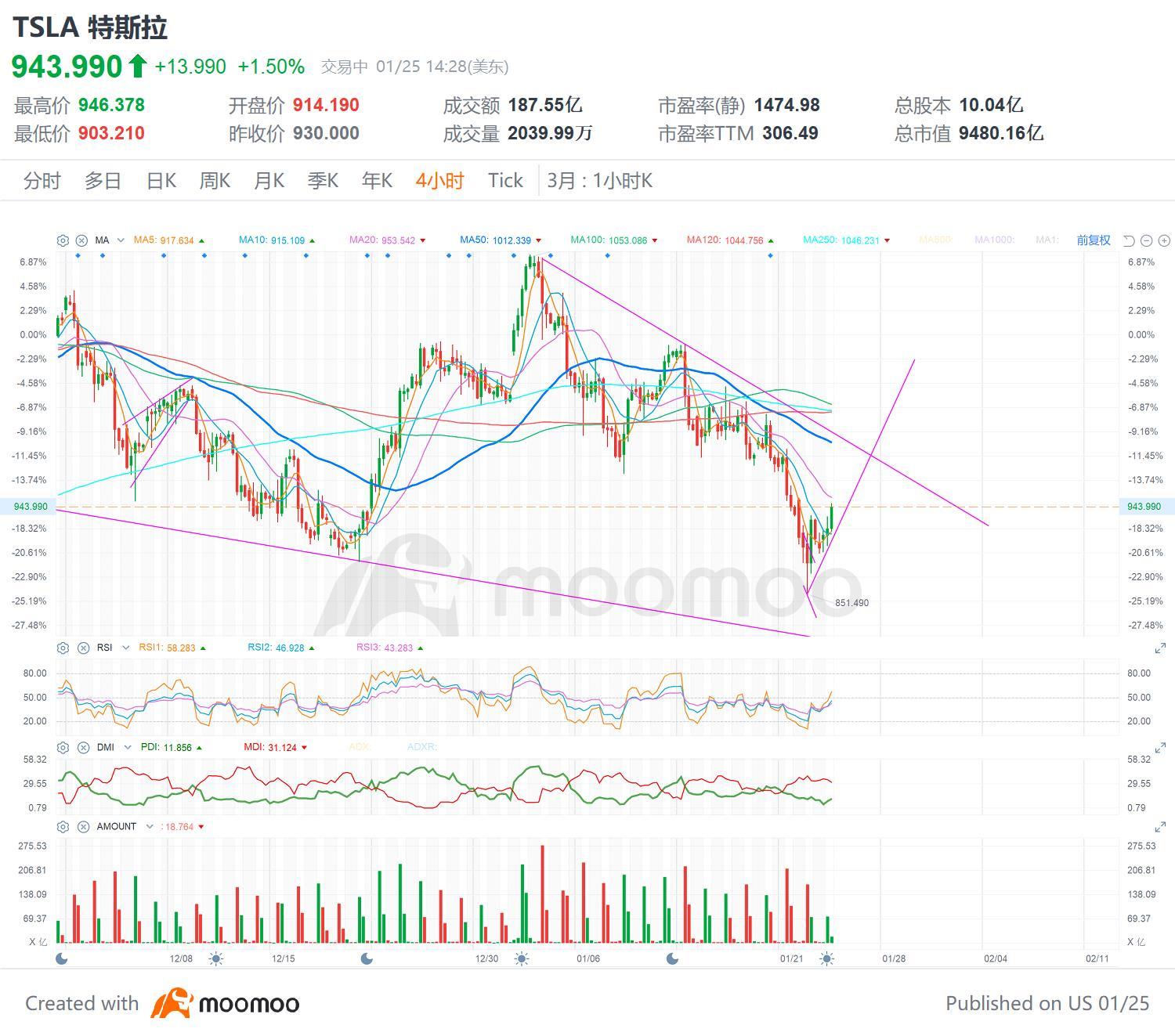 The 4-hour trend is upward. If the resistance of 998 is broken, there will be an opportunity to go up. There are still uncertainties in the stock market on the ...