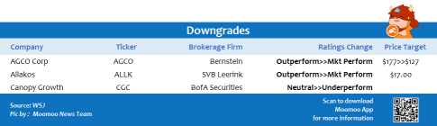 Top upgrades and downgrades on 12/22