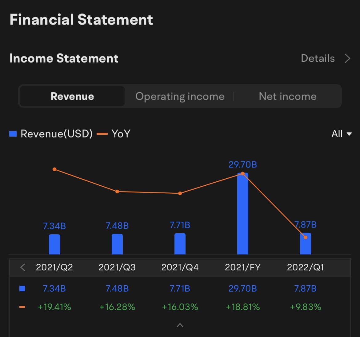 $奈飞 (NFLX.US)$ 奈飞2022年第二季度业绩电话会 计划于 7月19日美东时间下午6点 / 7月20日新加坡时间上午6点。 立即订阅参加与管理层的业绩电话会！  上期营业收入和净利润 根据以前的利润表 2022年第一季度: 奈飞的 营业收入为 每股收益78.7亿美元，增长9.83% The net 收入 的...