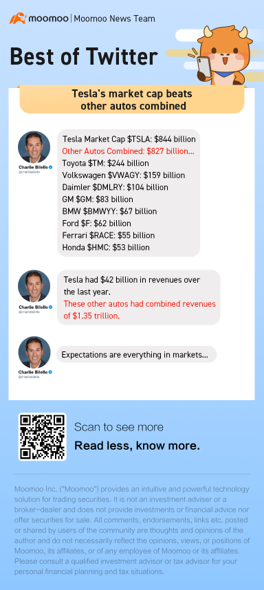 Tesla's market cap beats other autos combined