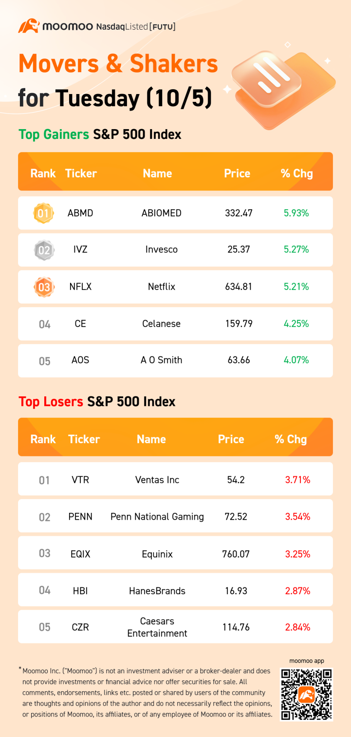 週二（10/5）的標普500指數上升股票