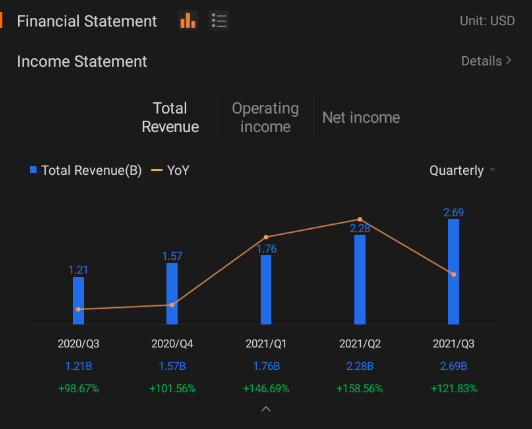 $シー (SE.US)$2021年第4四半期1月13日午前1時（東部時間）/ 1月13日午後2時にTSM Q4 2021の決算会議の会議通話が予定されています。3月1日午前7:30 東部時間 / 3月1日午後8:30 シンガポール時間現在、管理陣とライブの収益会議に参加するために登録してください！  前回の売上高と当期...