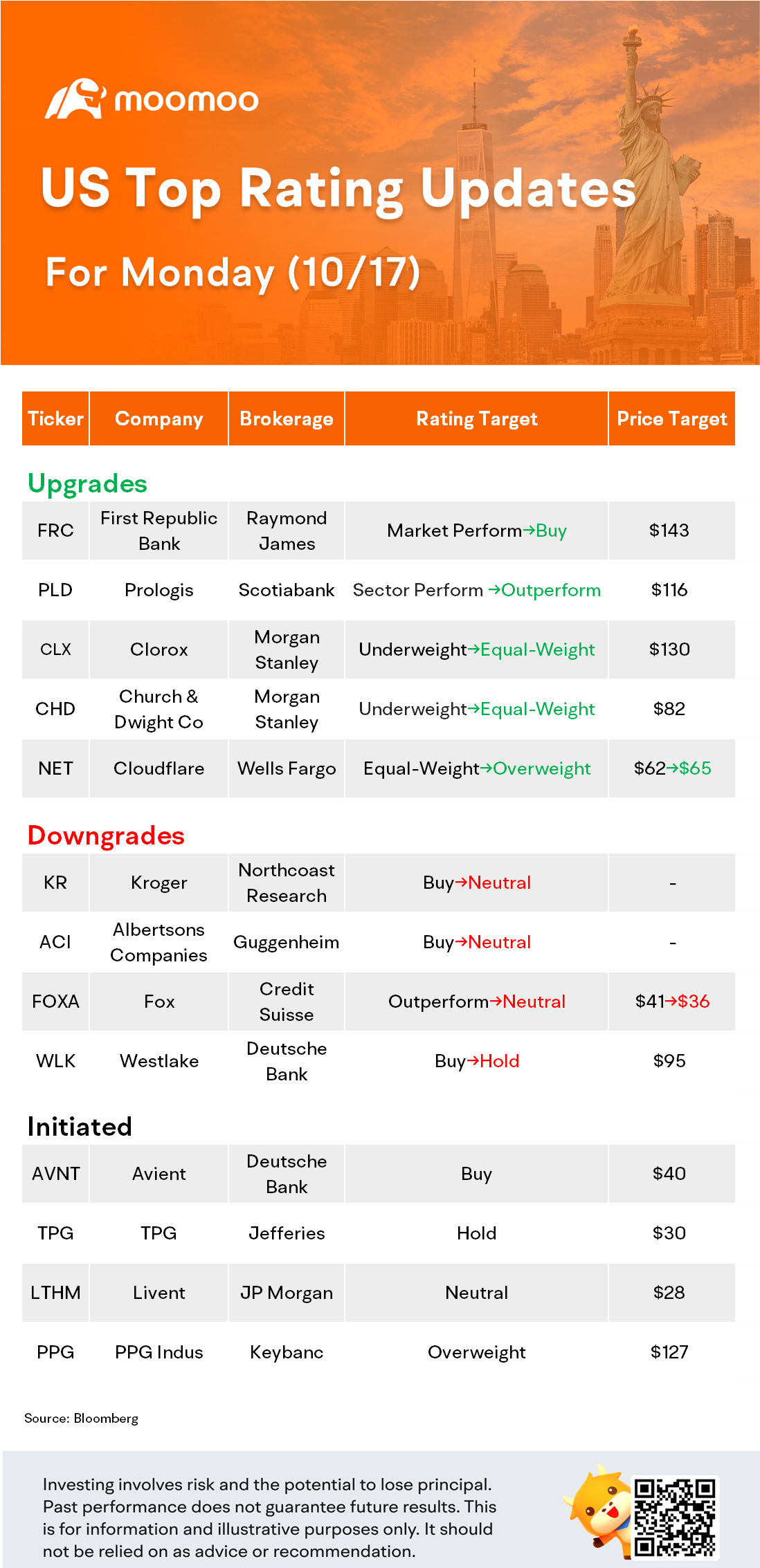 US Top Rating Updates on 10/17: KR, NET, PLD, WLK and More