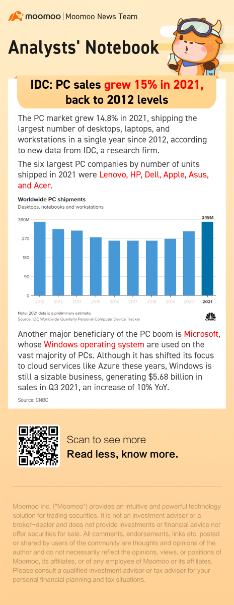 IDCによると、PCの販売台数は2021年には15%増え、2012年の水準に戻りました。