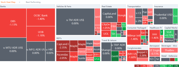 10 Top-Traded SG Stocks for Thursday (7/14)