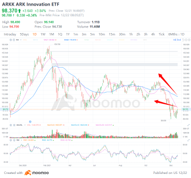 3 top stock trades for Wednesday: ARKK, PFE, RAD