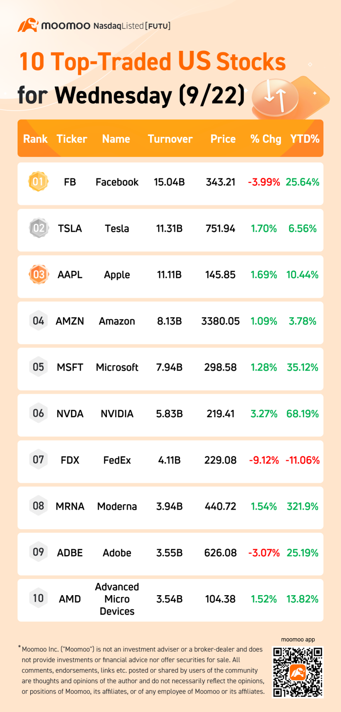 周三（9/22）美國交易量最高的10檔股票