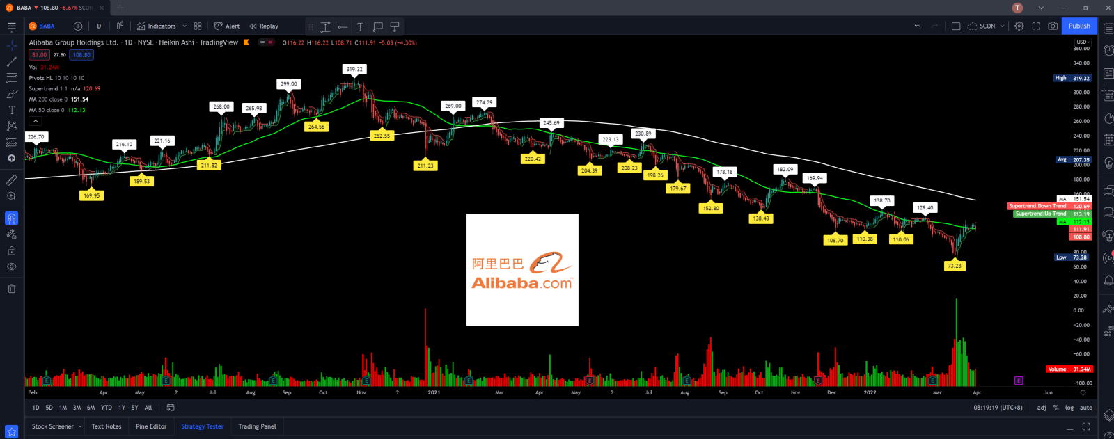 $Alibaba (BABA.US)$ below 50MA again.. last round spike up was a bull trap? LOL.. lets see the coming wks.