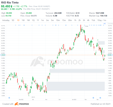 3/20のUSトップギャップアップおよびダウン:NVO、VOD、UBS、FRCなど