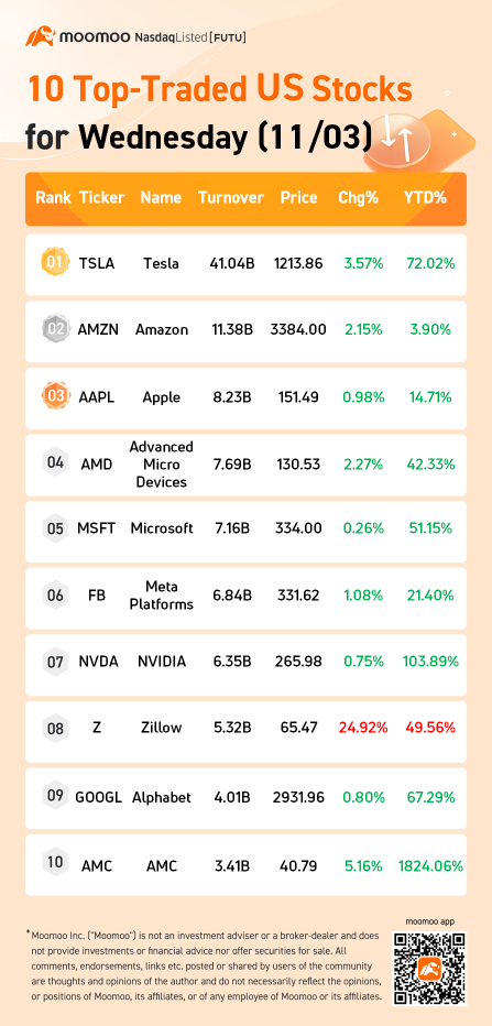 10 Top-Traded US Stocks for Wednesday (11/03)