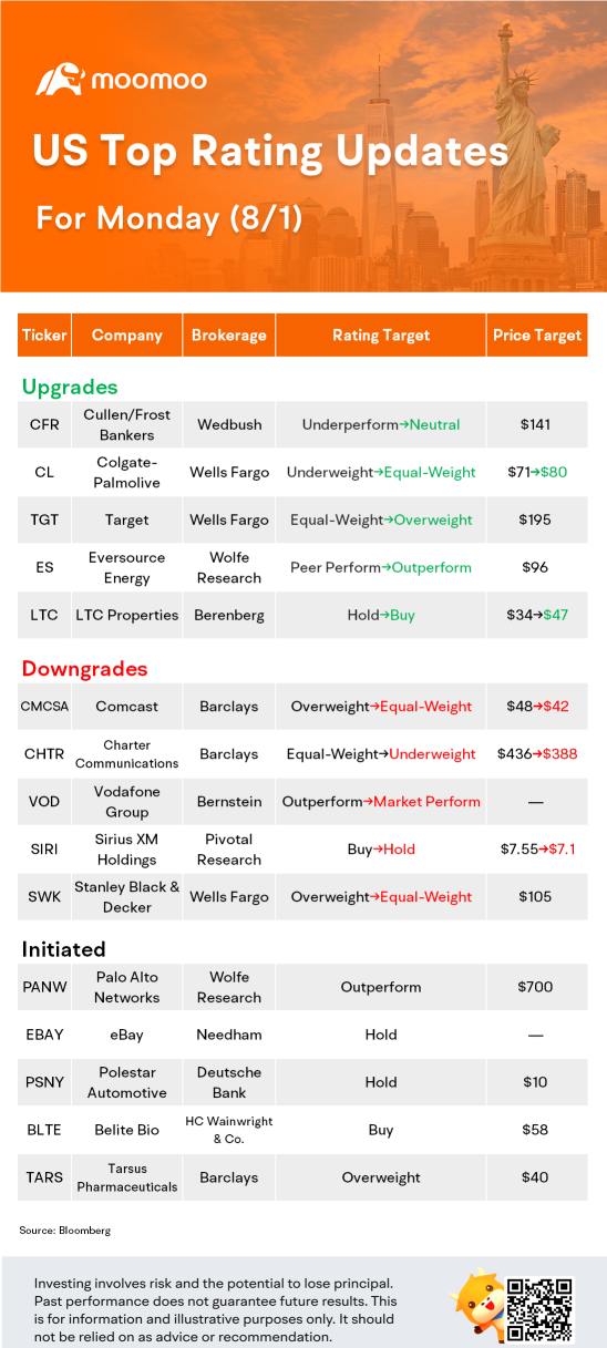 8 月 1 日美国最高评级更新：tGT、EBAY、CMCSA、VOD 等