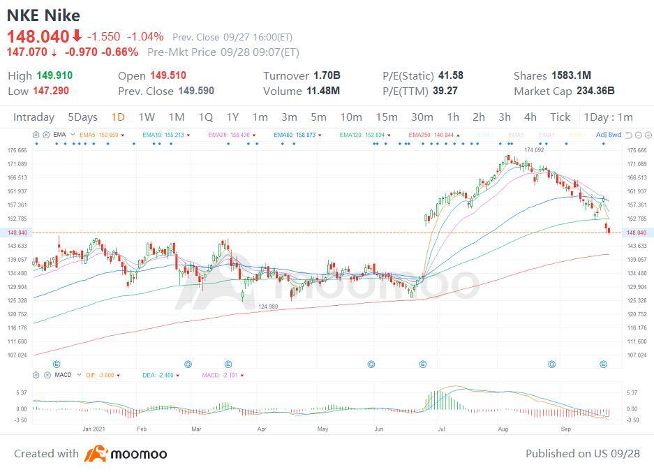 $Nike (NKE.US)$ I like the idea of the 145/140P credit spread here. $1.45 credit for the 11/19 opex  30-45 days or more until expiration would capture the most ...