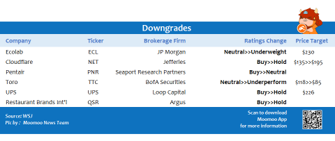 Top upgrades and downgrades on 10/27