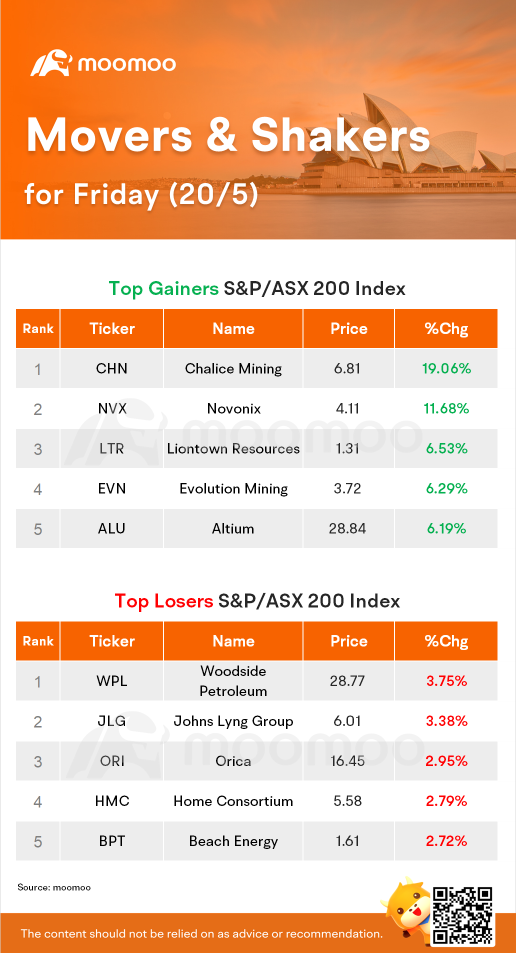 AU Evening Wrap: First weekly rise in a month