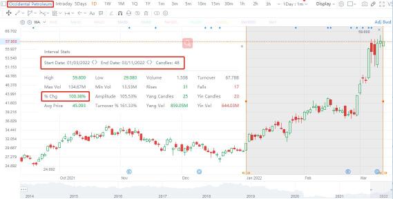 Weekly Editors' Picks (03/14): Should investors follow Warren Buffett's strategy in this trend of oil price rallies?