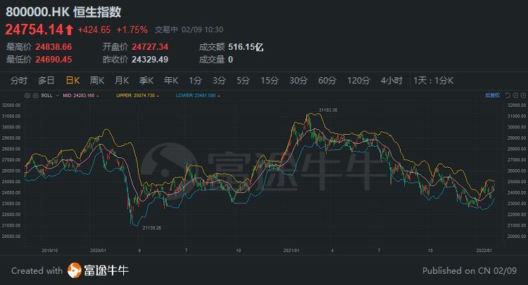 香港恆生指數大漲2％，中國科技股反彈。