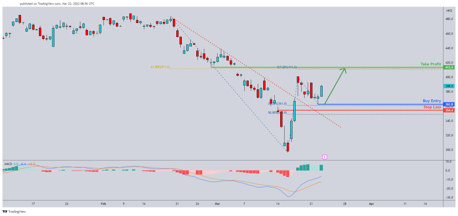 tecent potential for further upside