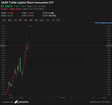 A respite for Cathie Wood? Short ARKK bets falling fast, cash inflow spooks shorts OR profit-taking?