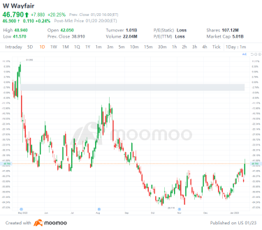 US Top Gap Ups and Downs on 1/20: W, NFLX, GOOG, ROKU and More