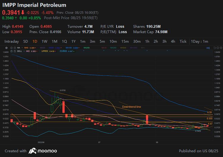 $Imperial Petroleum (IMPP.US)$ 突破了下降趋势线。随着油价上涨，我认为它可能会上涨到0.47、0.555和0.59（MA100）的支撑位。