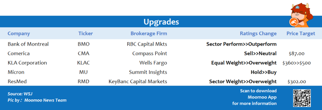 Top upgrades and downgrades on 12/21