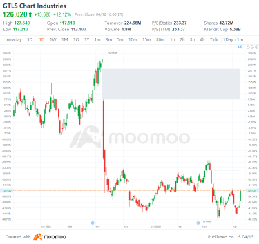 US Top Gap Ups and Downs on 4/12: MDB, NET, JD, AAL and More