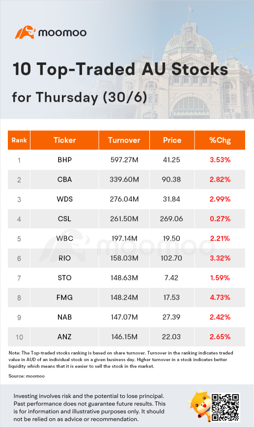 AU Evening Wrap: Financial year ends with auction plunge