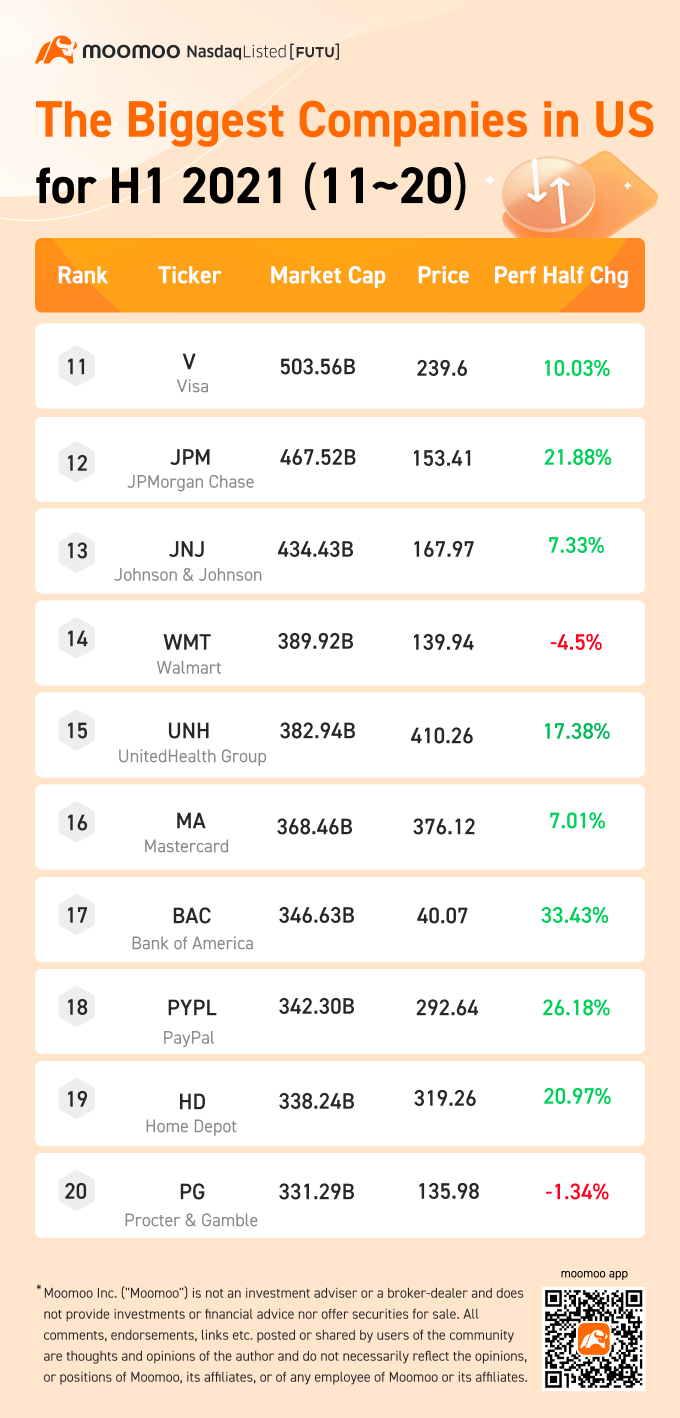 Mid-Year Recap: The biggest companies in US for H1 2021