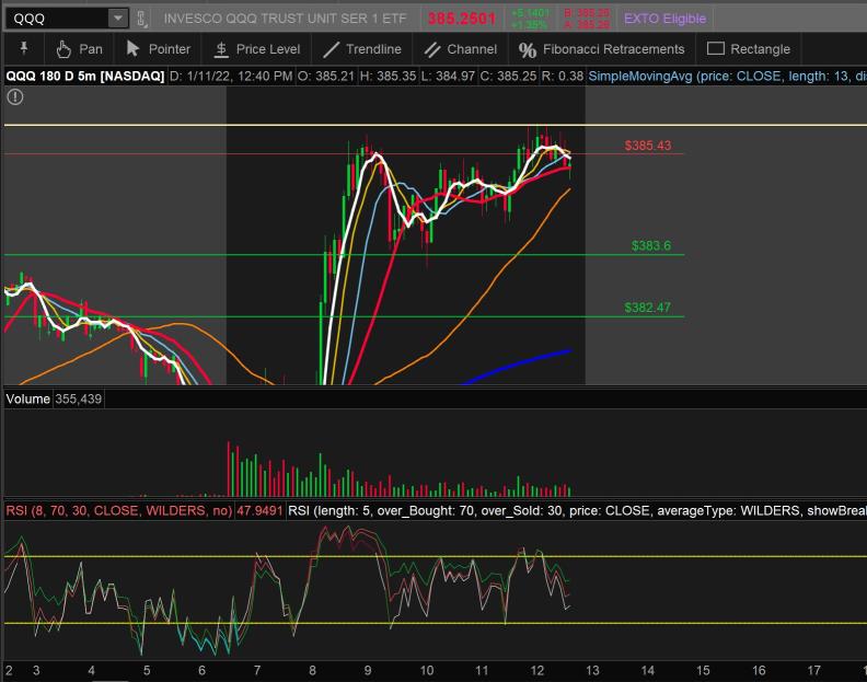 If QQQ not close above 385.96, then we may see a fall again tommorow