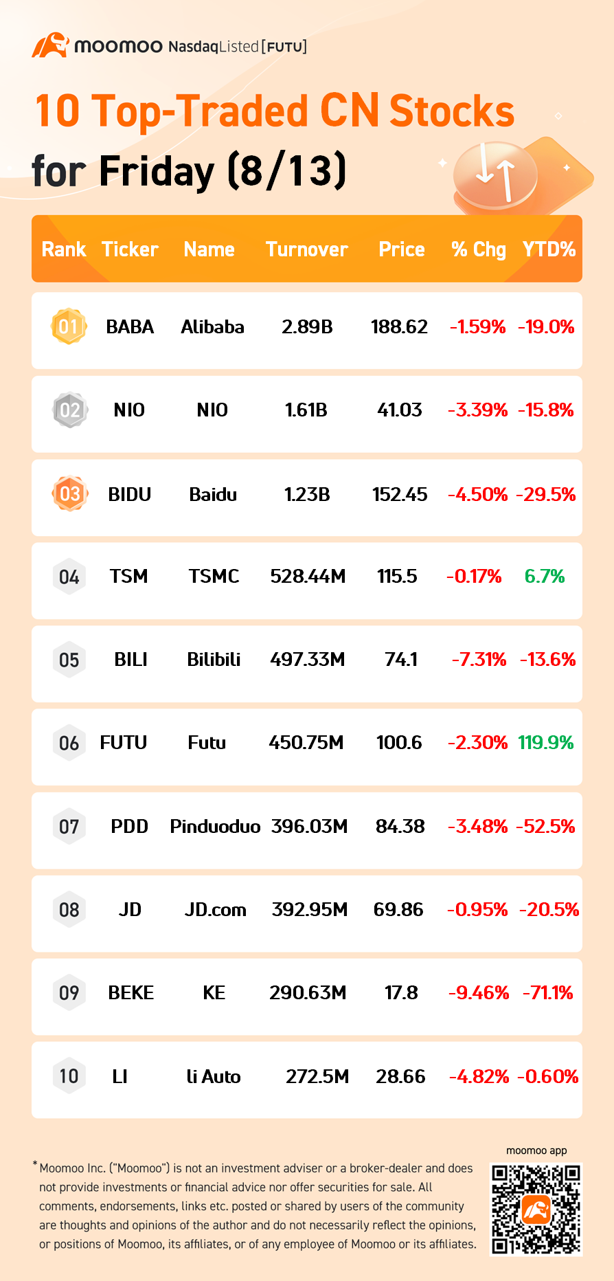 10 Top-Traded CN Stocks for Friday (8/13)