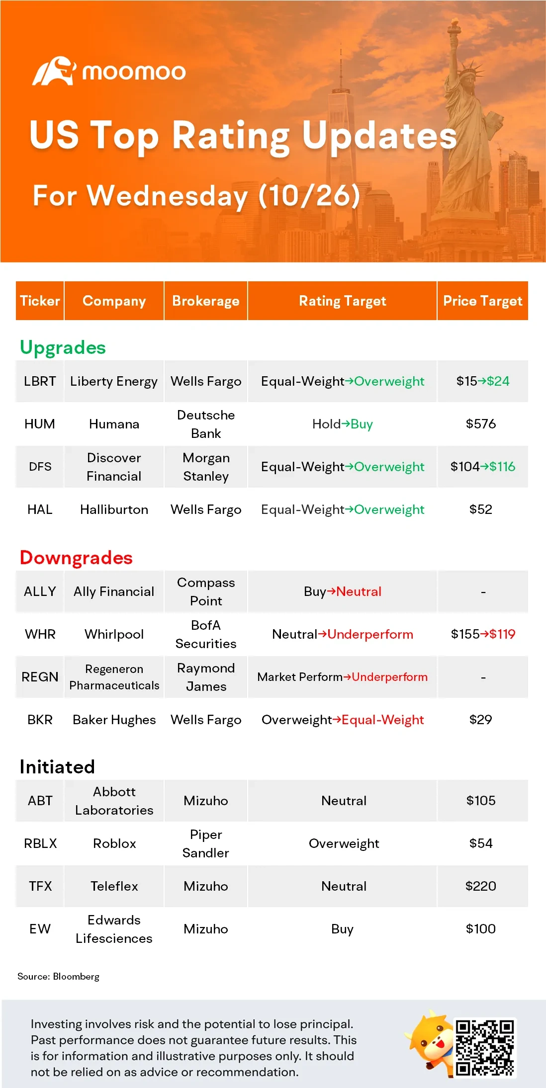 US Top Rating Updates on 10/26: ABT, RBLX, REGN, WHR and More