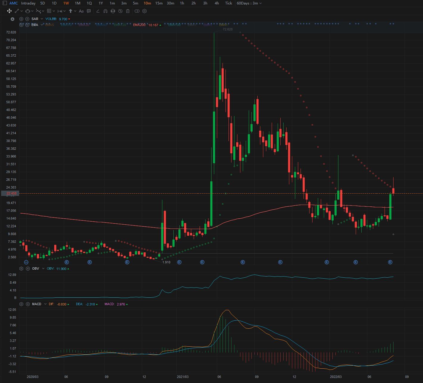 每週 MACD 仍然走強！